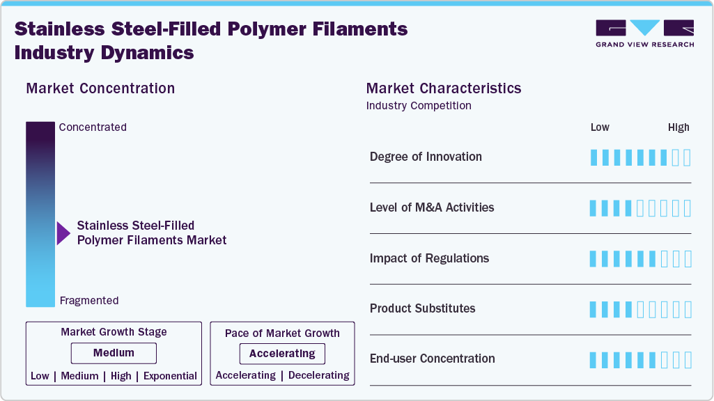 Stainless Steel-Filled Polymer Filaments Industry Dynamics