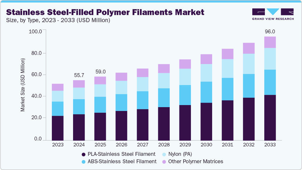 Stainless steel-filled polymer filaments market size and growth forecast (2023-2033)