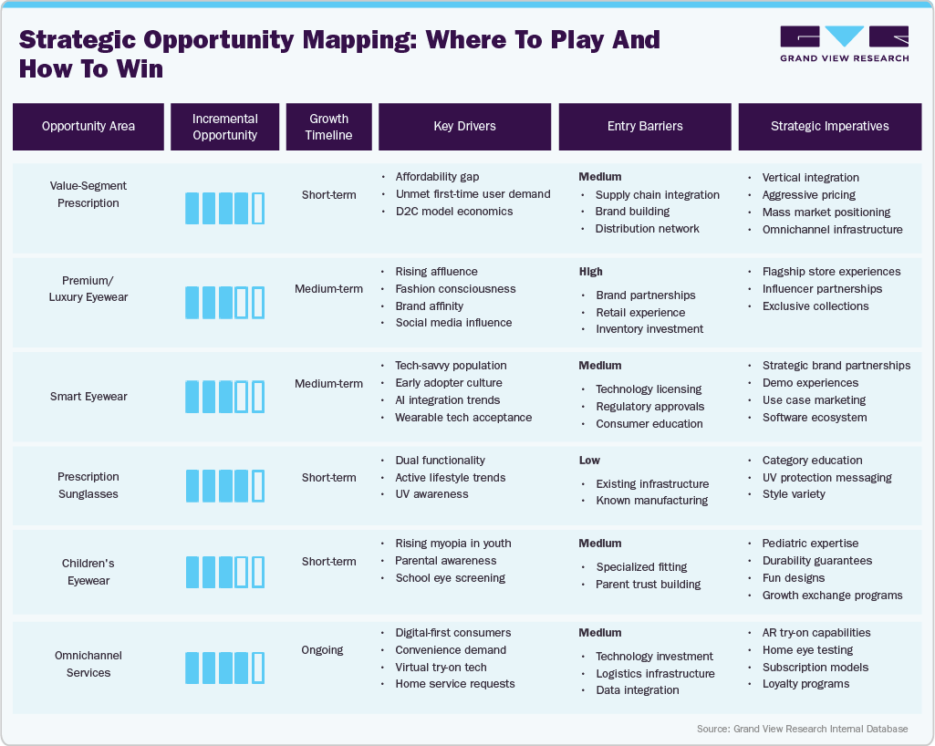 Strategic Opportunity Mapping: Where To Play And How To Win
