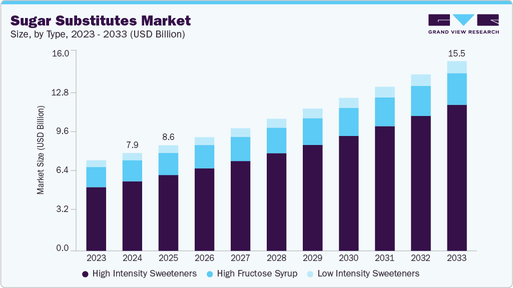 Sugar substitutes market size and growth forecast (2023-2033)