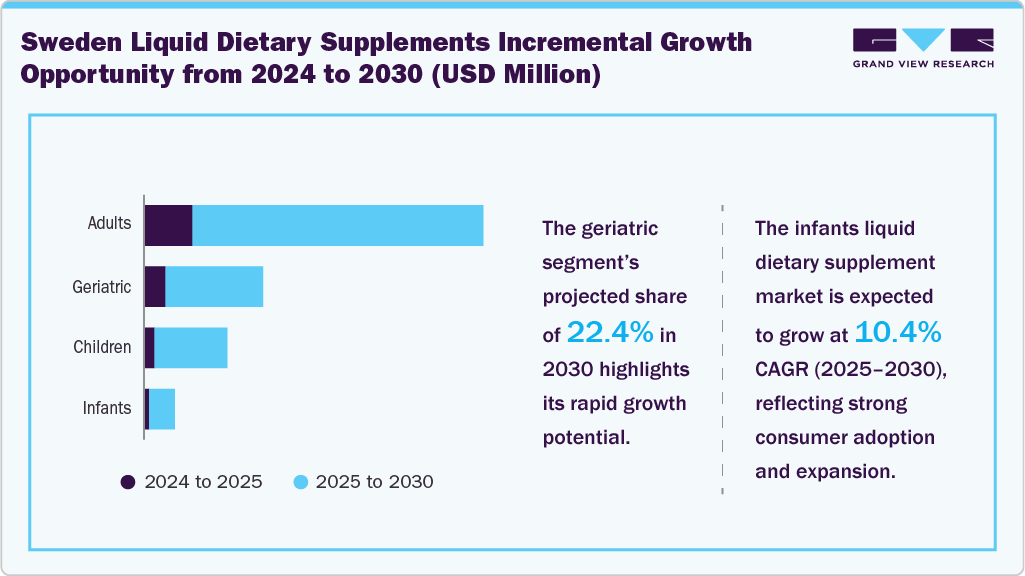 Sweden Liquid Dietary Supplements Incremental Growth Opportunity from 2024 to 2030 (USD Million)