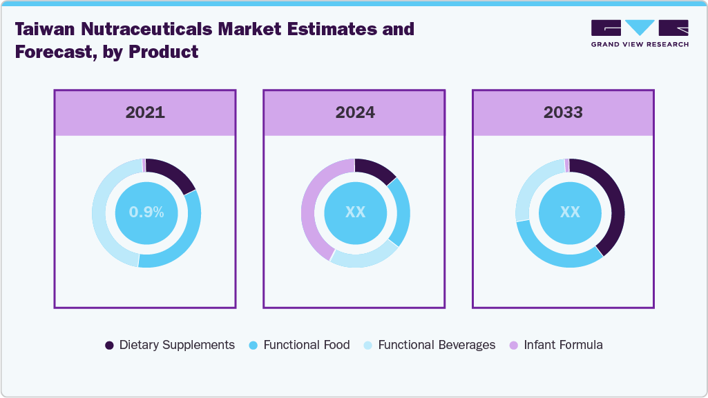 Taiwan Nutraceuticals Market Estimates and Forecast, by Product 