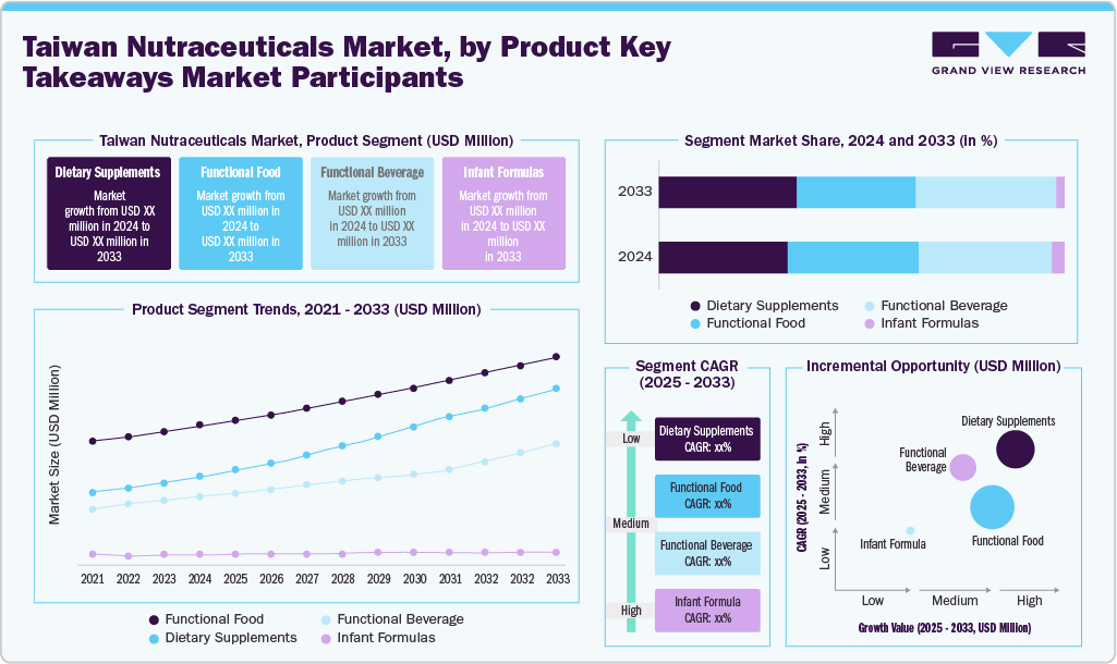 Taiwan Nutraceuticals Market, by Product Key Takeaways Market Participants