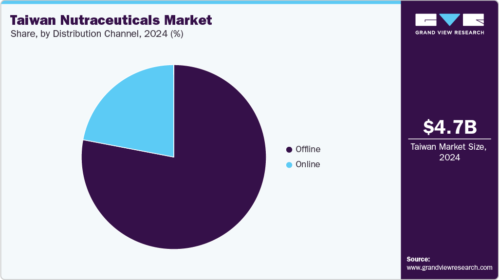 Taiwan Nutraceuticals Market Share