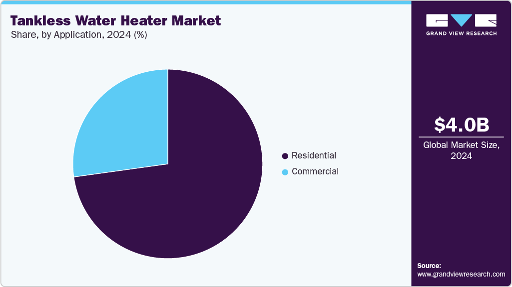 Tankless Water Heater Market Share