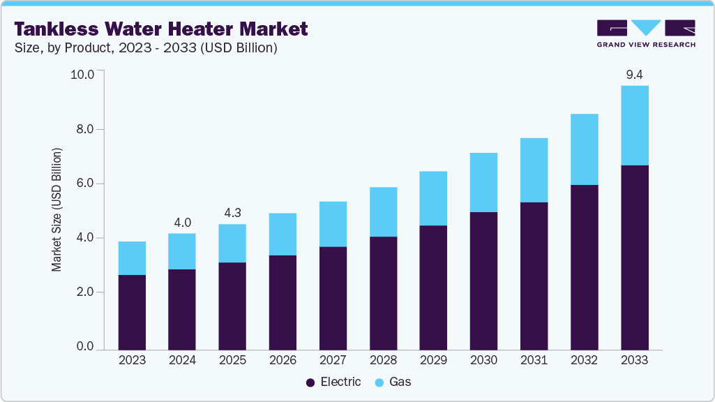 Tankless water heater market size and growth forecast (2023-2033)