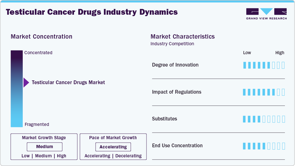 Testicular Cancer Drugs Industry Dynamics
