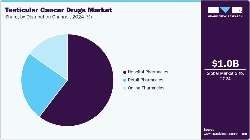 Testicular Cancer Drugs Market Share