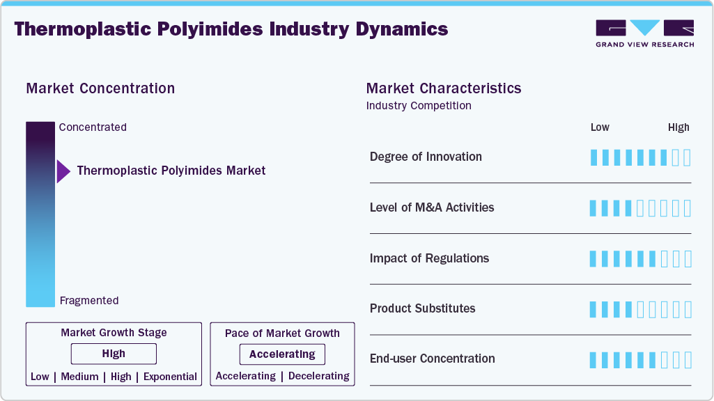Thermoplastic Polyimides Industry Dynamics