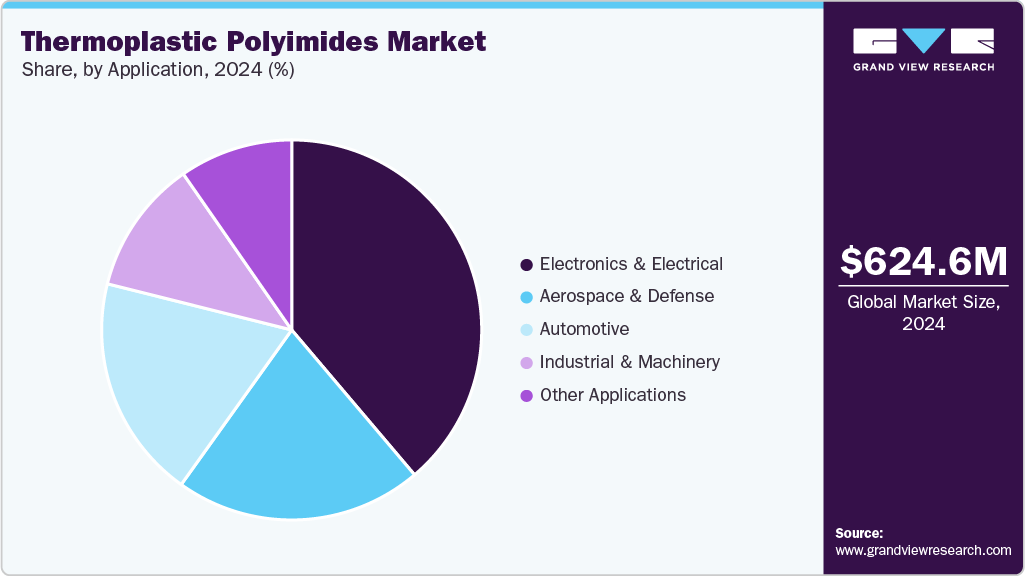 Thermoplastic Polyimides Market Share