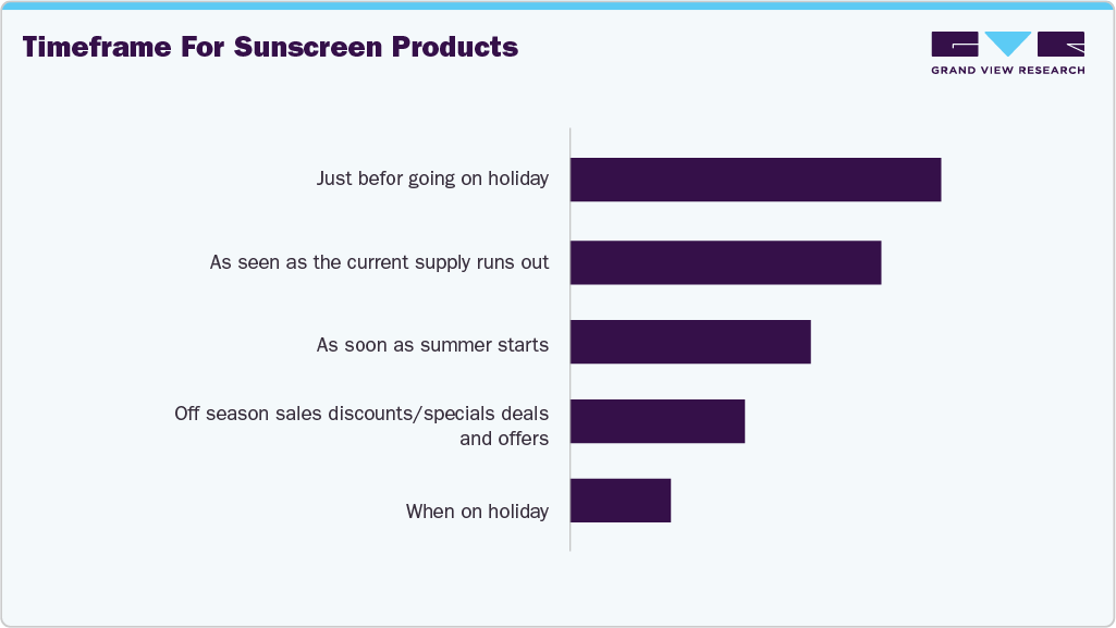 Timeframe For Sunscreen Products