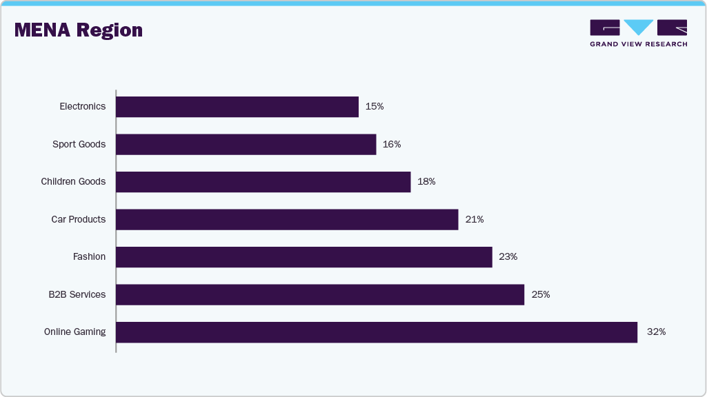 Top Categories: Gaming, Fashion, and Gifting Lead