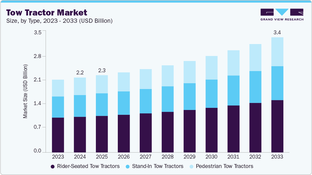 Tow tractor market size and growth forecast (2023-2033)