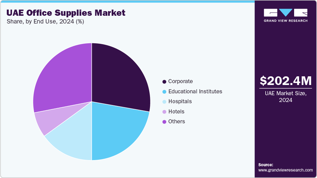 UAE Office Supplies Market Share