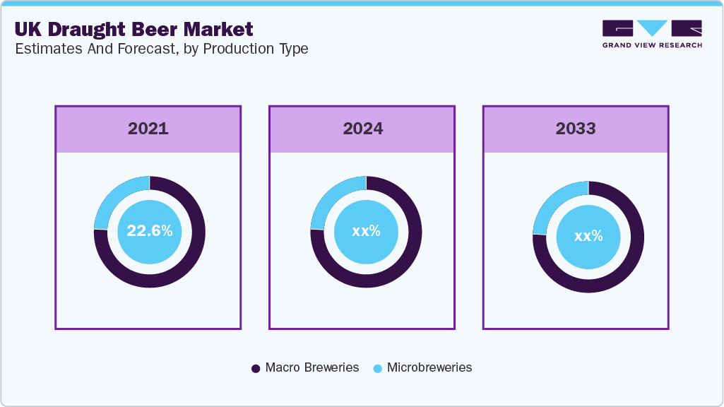 UK Draught Beer Market Estimates and Forecast, by Production Type 