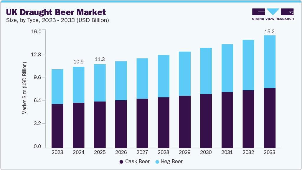 UK draught beer market size and growth forecast (2023-2033)