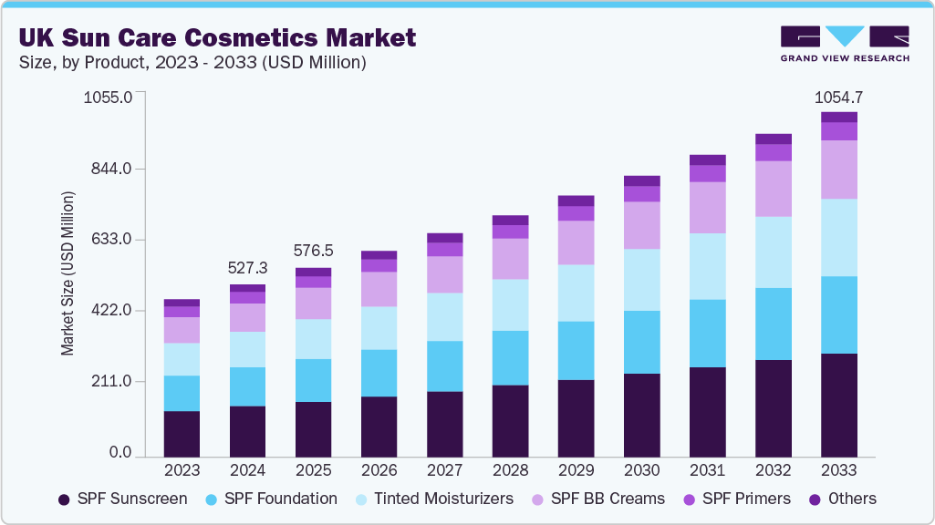 UK sun care cosmetics market size and growth forecast (2023-2033)