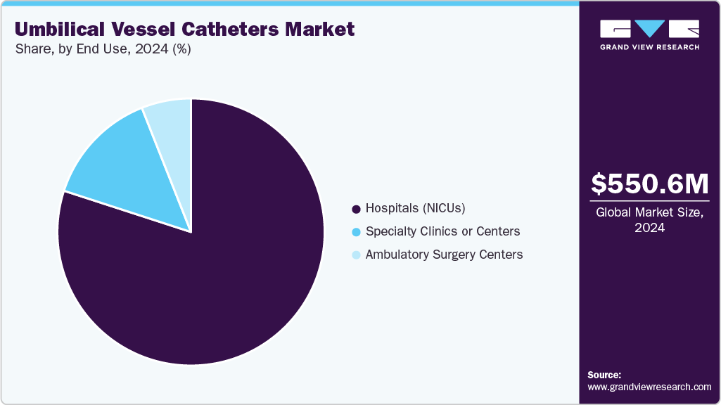 Umbilical Vessel Catheters Market Share