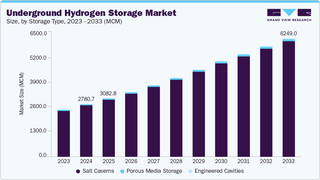Underground hydrogen storage market size and growth forecast (2023-2033)