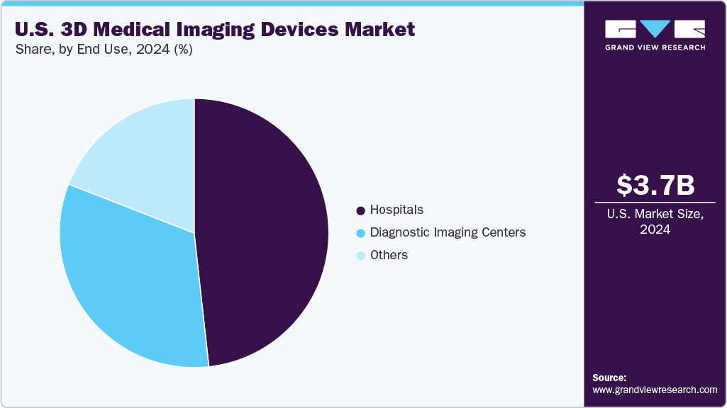 U.S. 3D Medical Imaging Devices Market Share