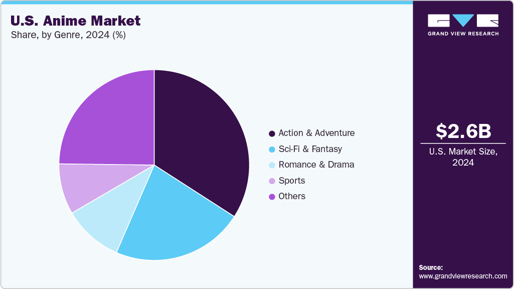 U.S. Anime Market Share