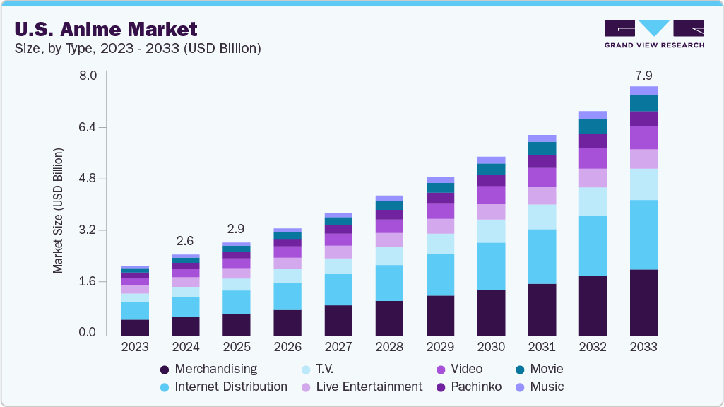 U.S. anime market size and growth forecast (2023-2033)