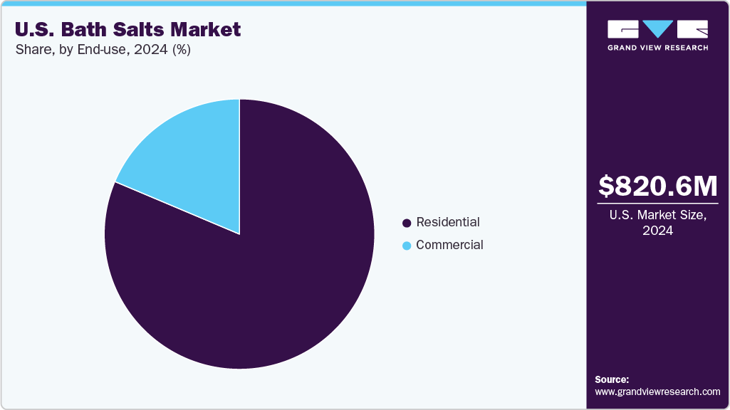 U.S. Bath Salts Market Share