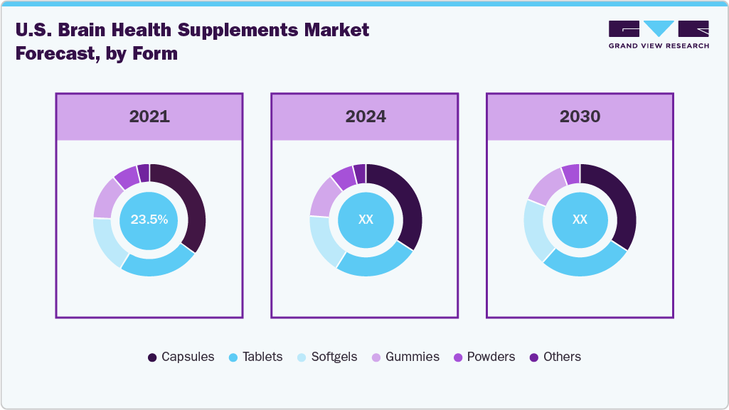 U.S. Brain Health Supplements Market Estimates and Forecast, by Form