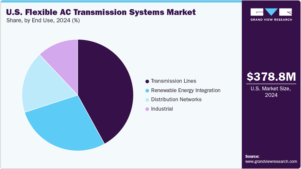 U.S. Flexible AC Transmission Systems Market Share