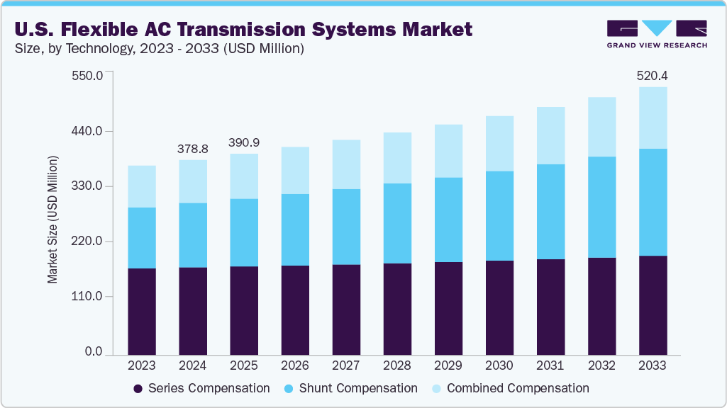 U.S. flexible AC transmission systems market size and growth forecast (2023-2033)