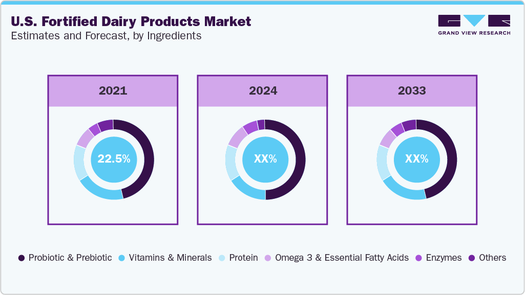 U.S. Fortified Dairy Products Market Estimates and Forecast, by Ingredient