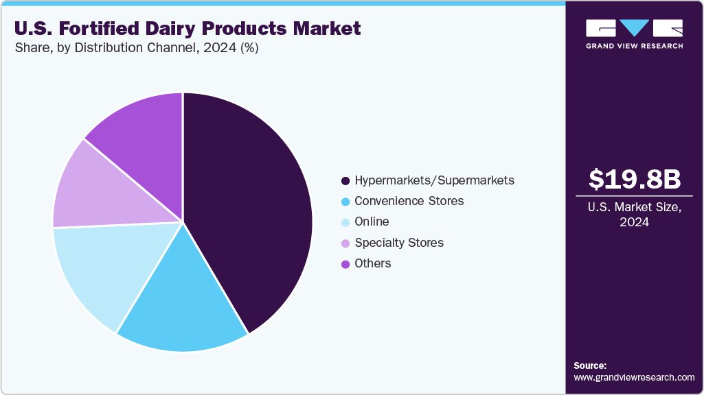 U.S. Fortified Dairy Products Market Share
