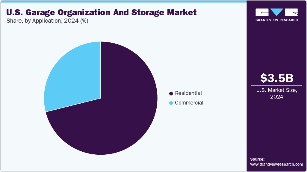 U.S. Garage Organization And Storage Market Share