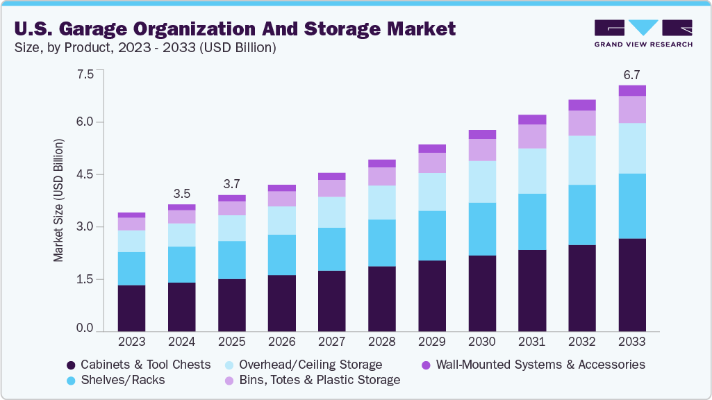 U.S. garage organization and storage market size and growth forecast (2023-2033)