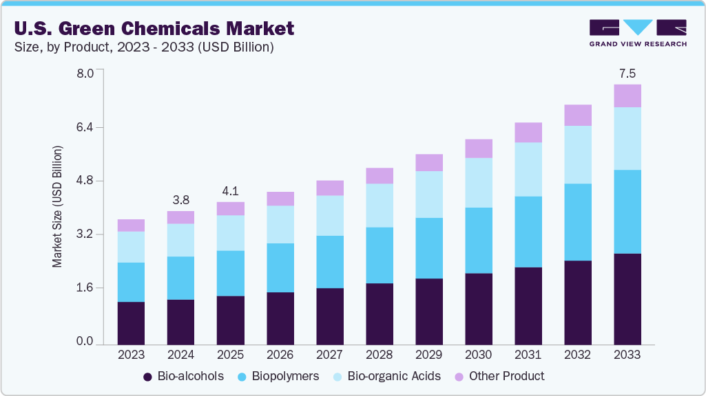 U.S. green chemicals market size and growth forecast (2023-2033)