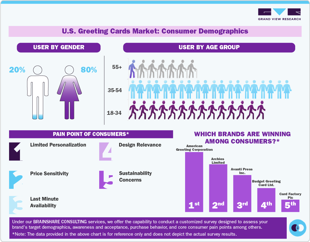  U.S. Greeting Cards Market: Consumer Demographics 