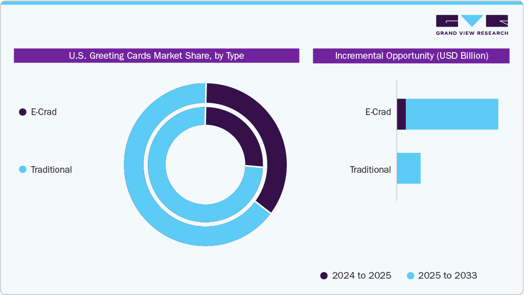  U.S. Greeting Cards Market Share, By Type 