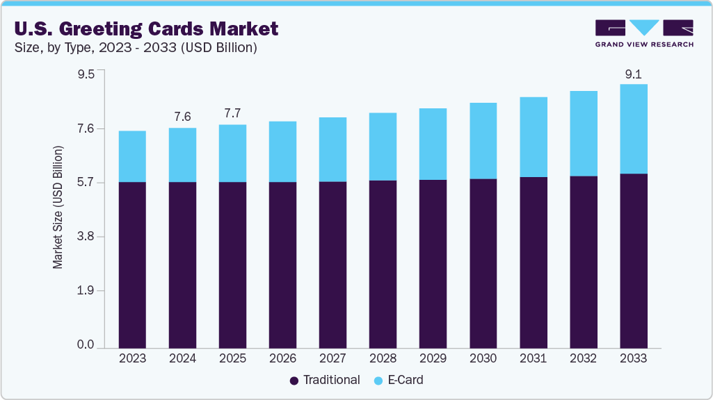 U.S. greeting cards market size and growth forecast (2023-2033)