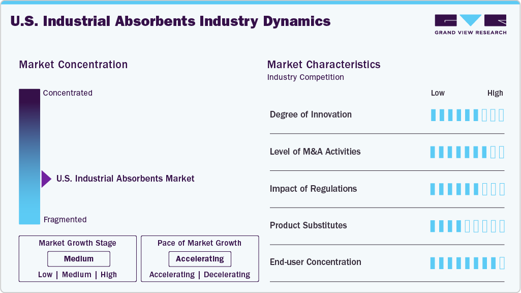 U.S. Industrial Absorbents Industry Dynamics