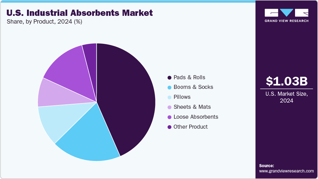 U.S. Industrial Absorbents Market Share