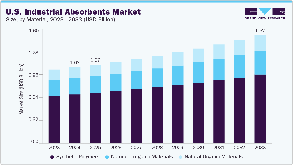 U.S. industrial absorbents market size and growth forecast (2023-2033)