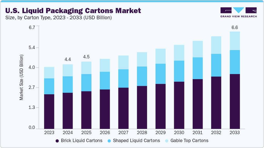 U.S. liquid packaging cartons market size and growth forecast (2023-2033)