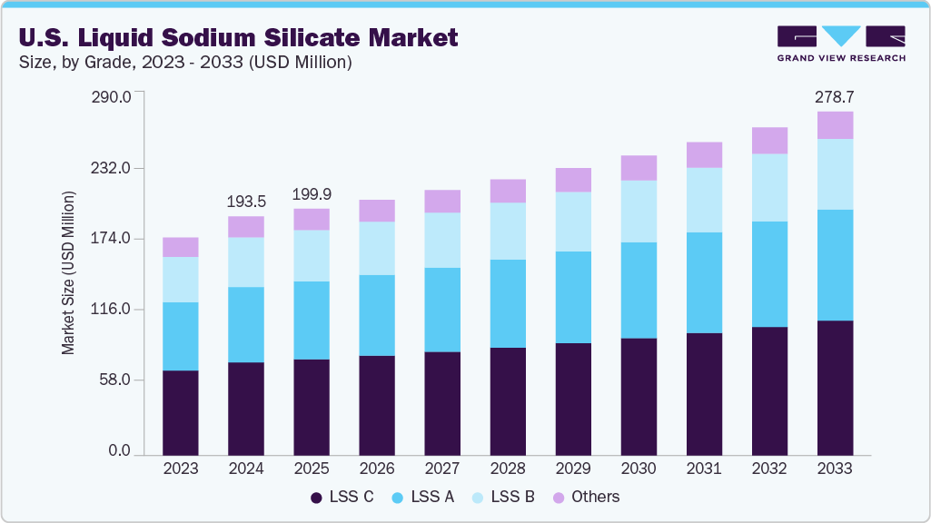 U.S. liquid sodium silicate market size and growth forecast (2023-2033)
