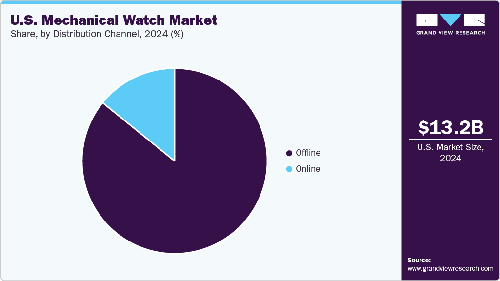 U.S. Mechanical Watch Market Share