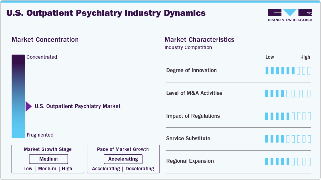 U.S. Outpatient Psychiatry Industry Dynamics