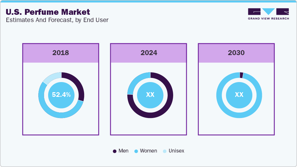 U.S. Perfume Market End-user