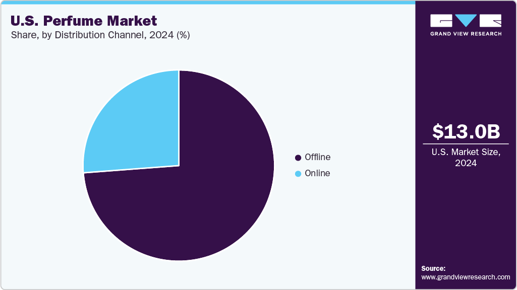 U.S. Perfume Market Share