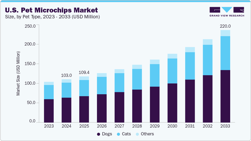 U.S. pet microchips market size and growth forecast (2023-2033)
