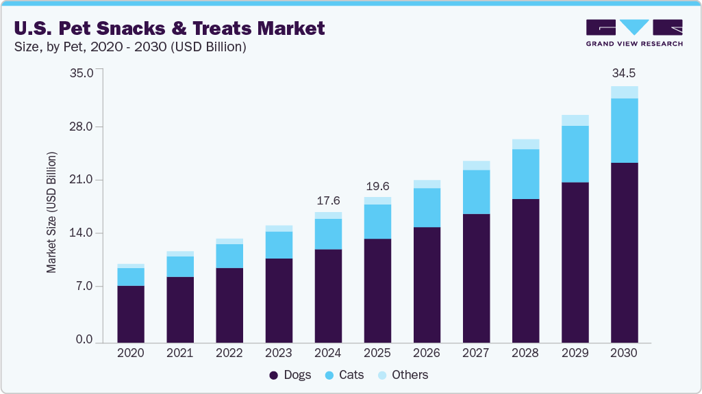 U.S. pet snacks and treats market size and growth forecast (2020-2030)