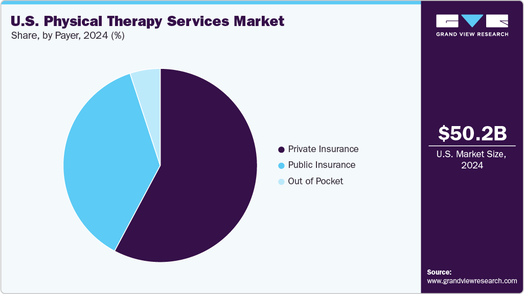 U.S. Physical Therapy Services Market Share